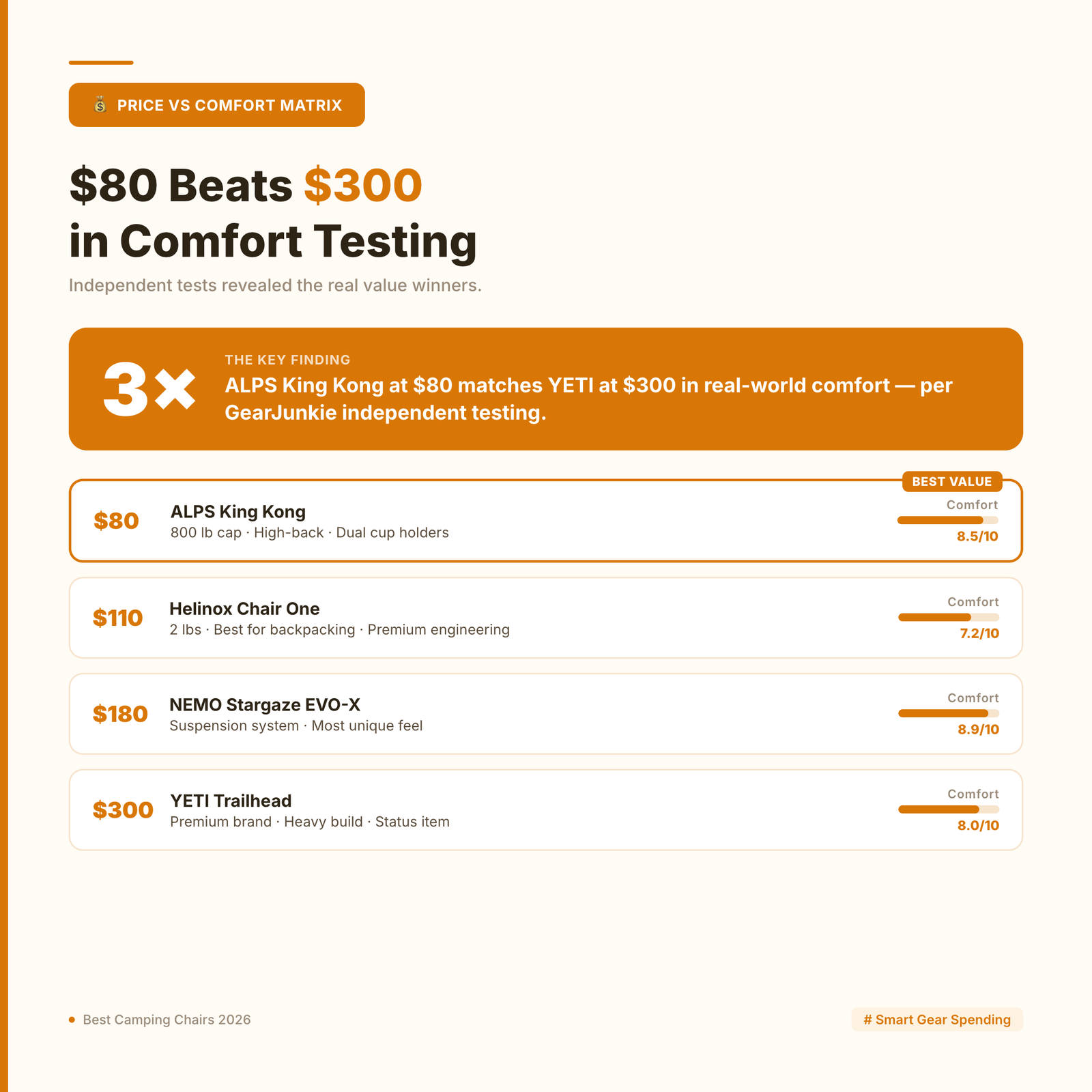 camping chair comparison card 3